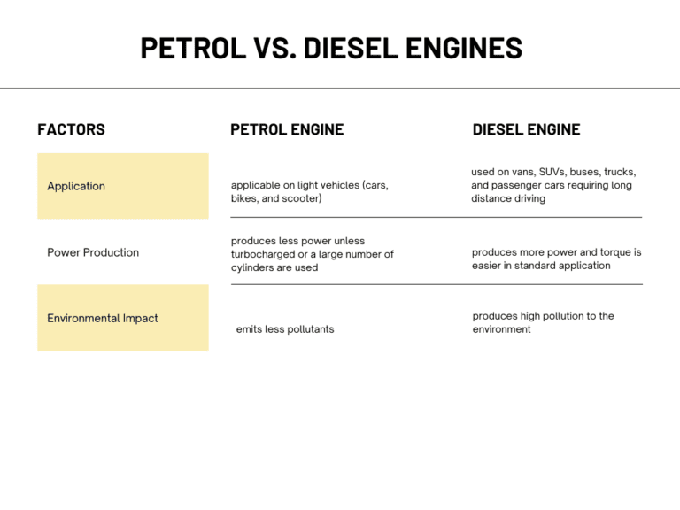 Is Petrol better than Diesel Engine?